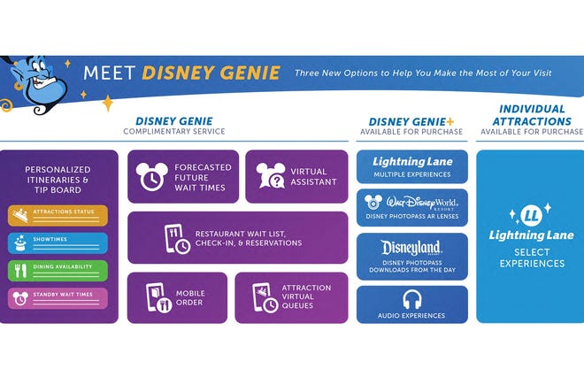 imagen de el nuevo servicio de Disney, Disney Genie con información sobre cosas pagadas y cosas gratuitas